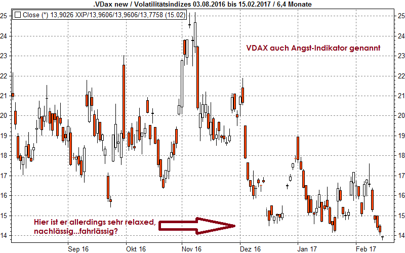 VDAX: Die Volatilität ist trotz überkauftem Markt immer noch sehr gering. Nur nachlässig oder bereits fahrlässig?