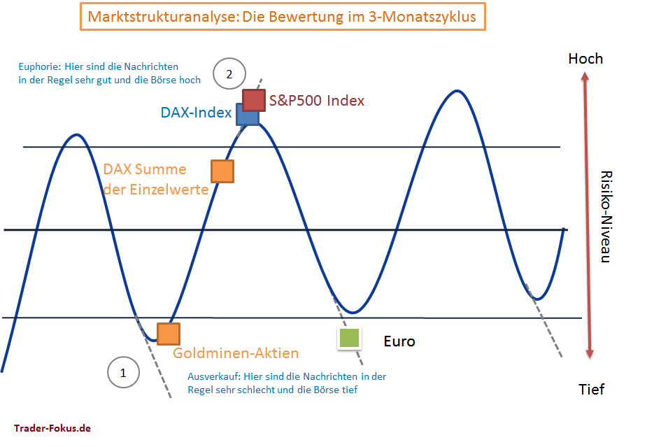 Die Marktstrukturanalyse von Trader-Fokus.de. Die Bewertung des Marktes im 3-Monatszyklus
