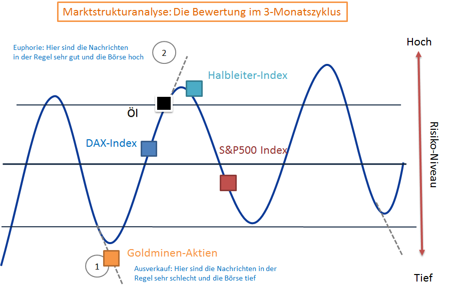 Marktstrukturanalyse von Trader-Fokus. Öl, DAX, Gold, S&P